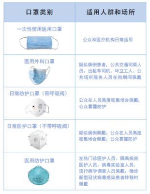 公眾佩戴口罩指引 醫(yī)用口罩的正確選擇與使用